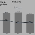 Chevron Q2 2025 Earnings