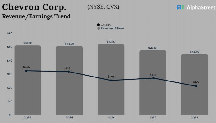 Chevron Q2 2025 Earnings