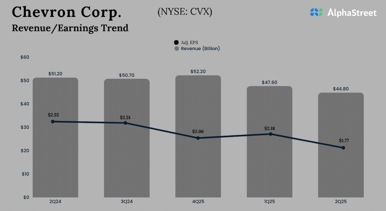 Chevron Q2 2025 earnings