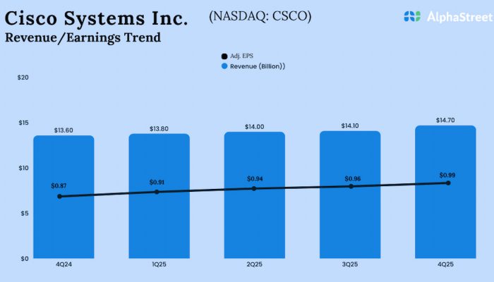 Cisco Q4 2025 earnings