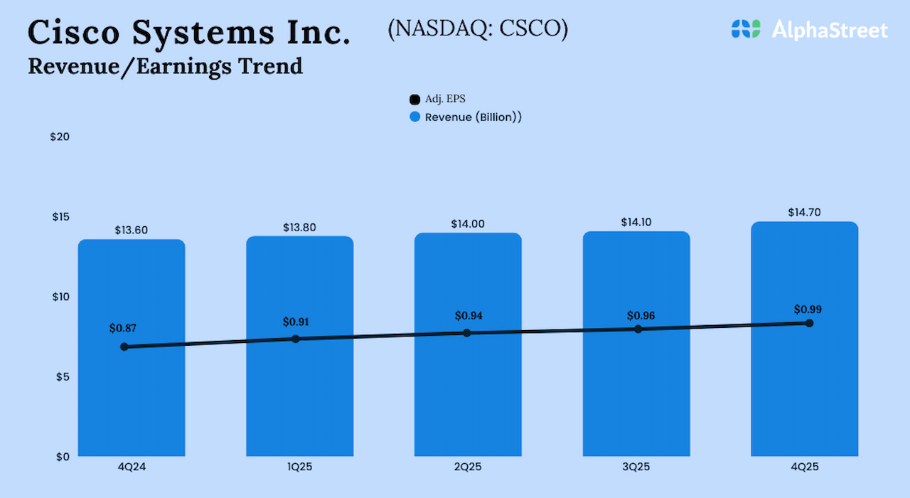 Cisco’s AI-fueled growth raises expectations for FY26. Can it deliver?
