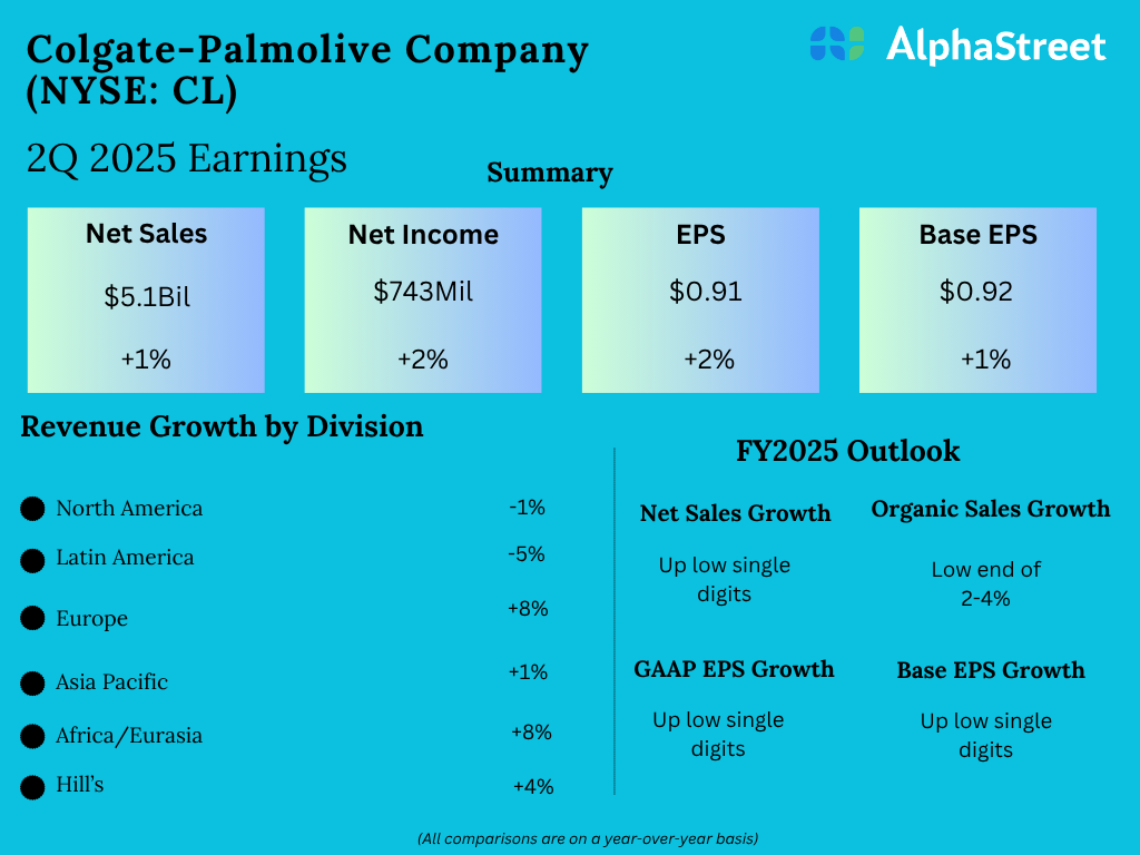 Ingresos CL: debe saber sobre los resultados de ganancias del segundo trimestre de Colgate-Palmolive Ingresos CL: debe saber sobre los resultados de ganancias del segundo trimestre de Colgate-Palmolive