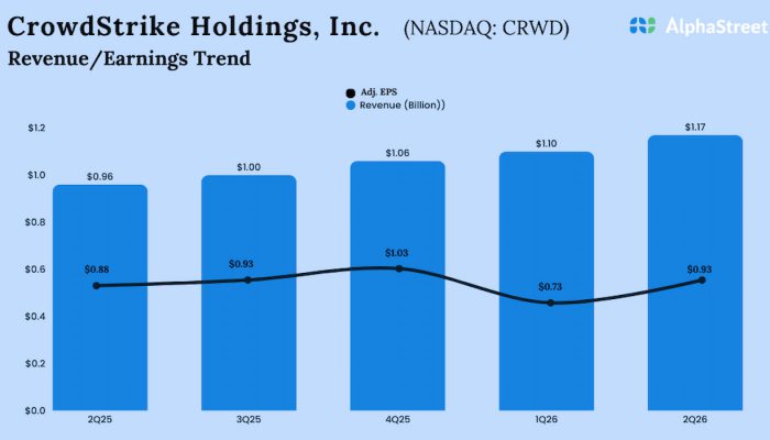 CrowdStrike Q2 2026 earnings