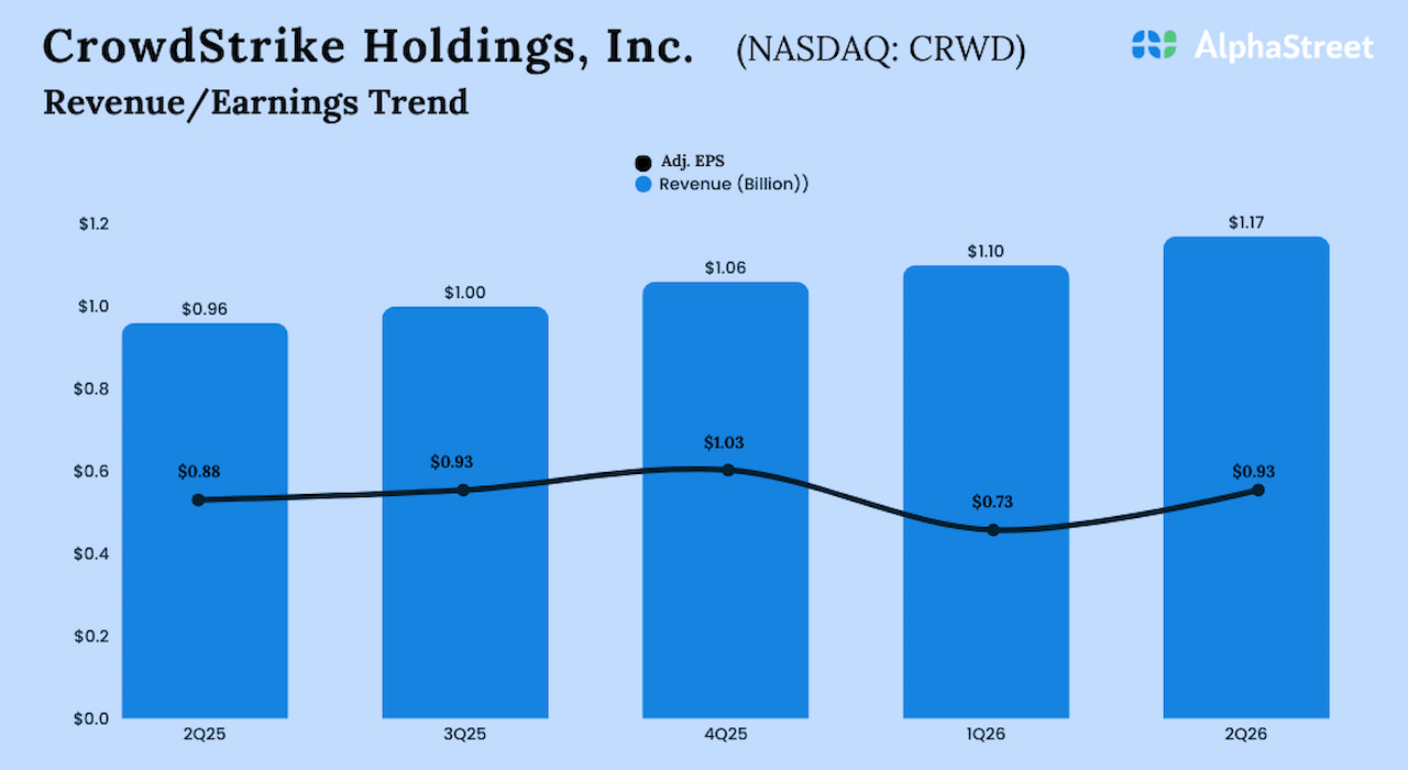 CrowdStrike reports higher Q2 2026 revenue and adj. earnings