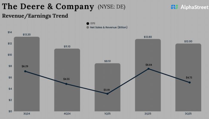 Deere & Company Q3 2025 earnings