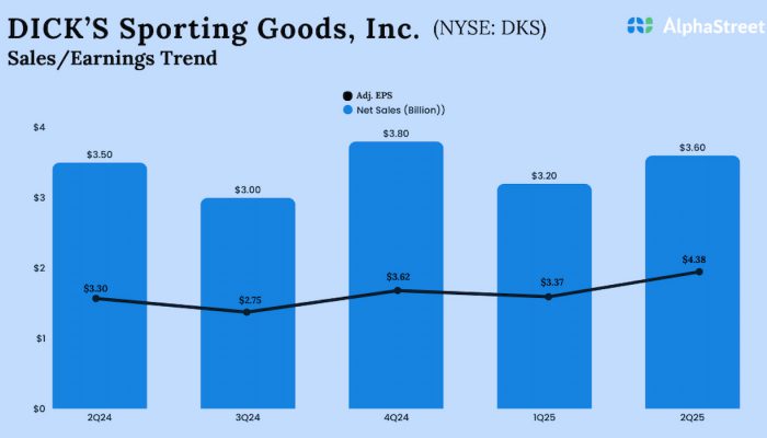 Dick’s Sporting Goods Q2 2025 earnings