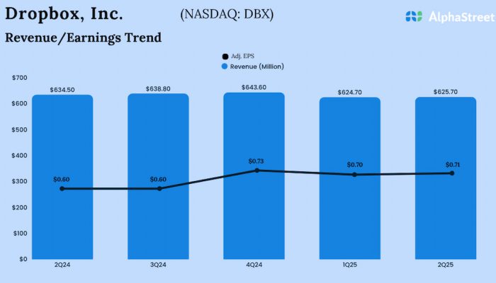 Dropbox Q2 2025 earnings