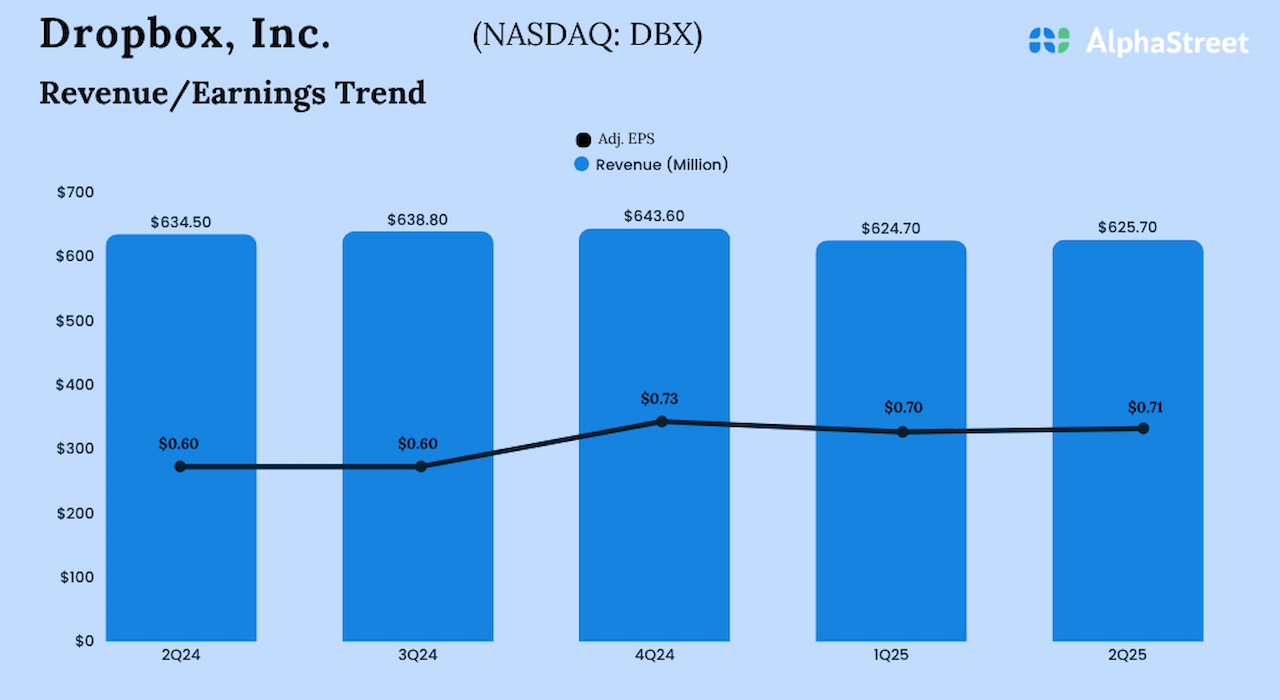 Dropbox Q2 2025 adj. Aunque los ingresos han disminuido, los rendimientos han aumentado