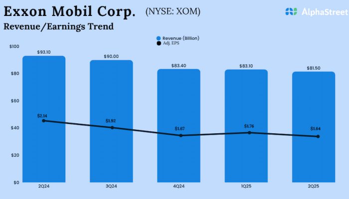 Exxon Mobil Q2 2025 earnings