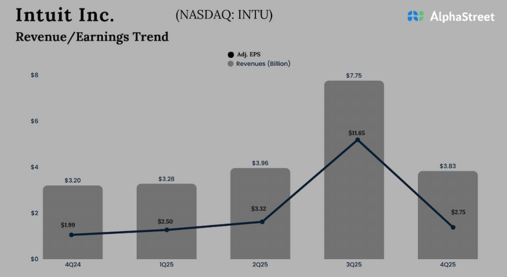 Intuit Q4 2025 Earnings