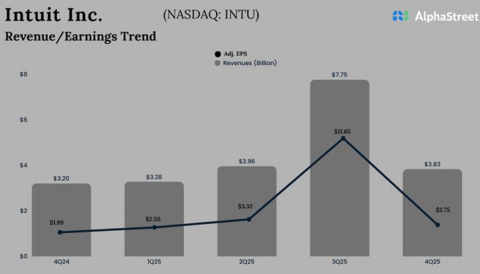 Intuit Q4 2025 Earnings