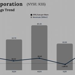 Kohl’s Q2 2025 earnings