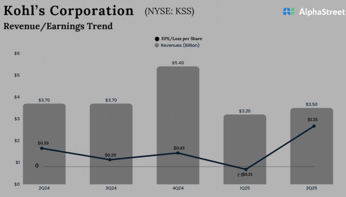 Kohl’s Q2 2025 earnings
