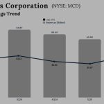 McDonald’s Q2 2025 Earnings