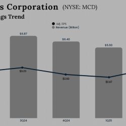 McDonald’s Q2 2025 Earnings