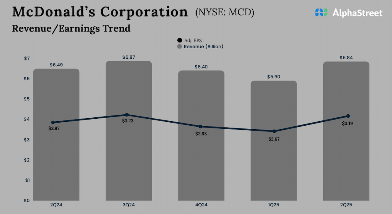 McDonald’s Q2 2025 Earnings