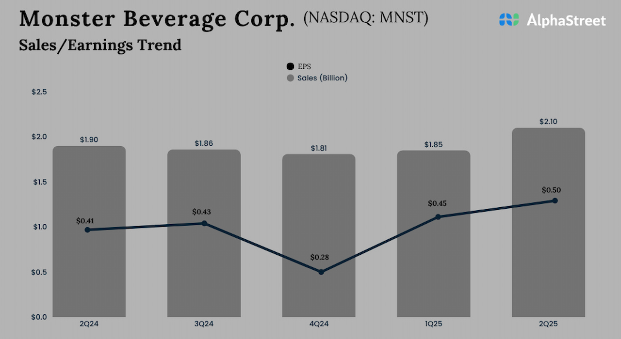 MNST Earnings: A snapshot of Monster Beverage’s Q2 2025 report