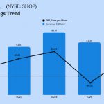 Shopify Q2 2025 earnings