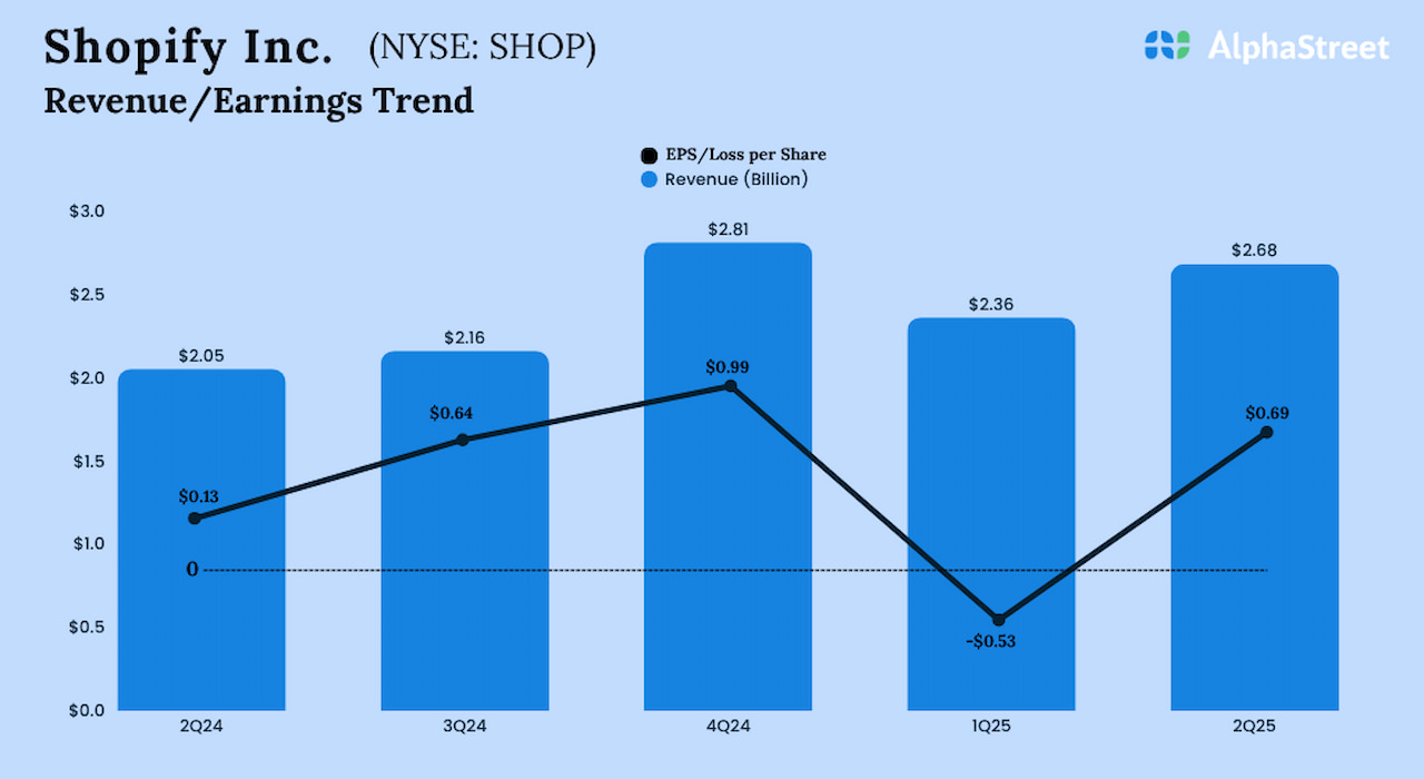 Ingresos de la tienda: Shopify Q2 FY25 Las ganancias crecen con mayores ingresos