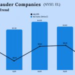The Estée Lauder Companies Q4 2025 earnings