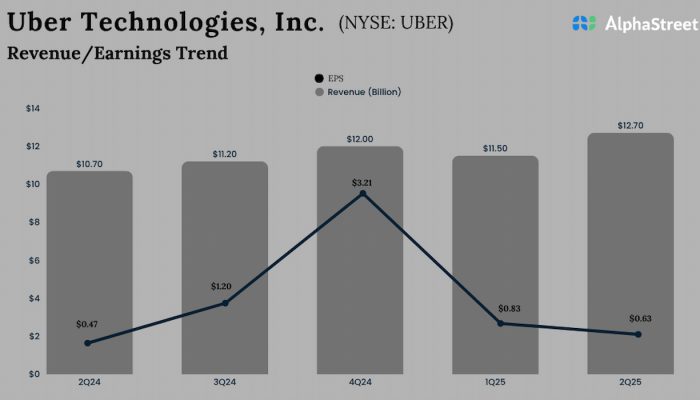 Uber Technologies Q1 2025 Earnings