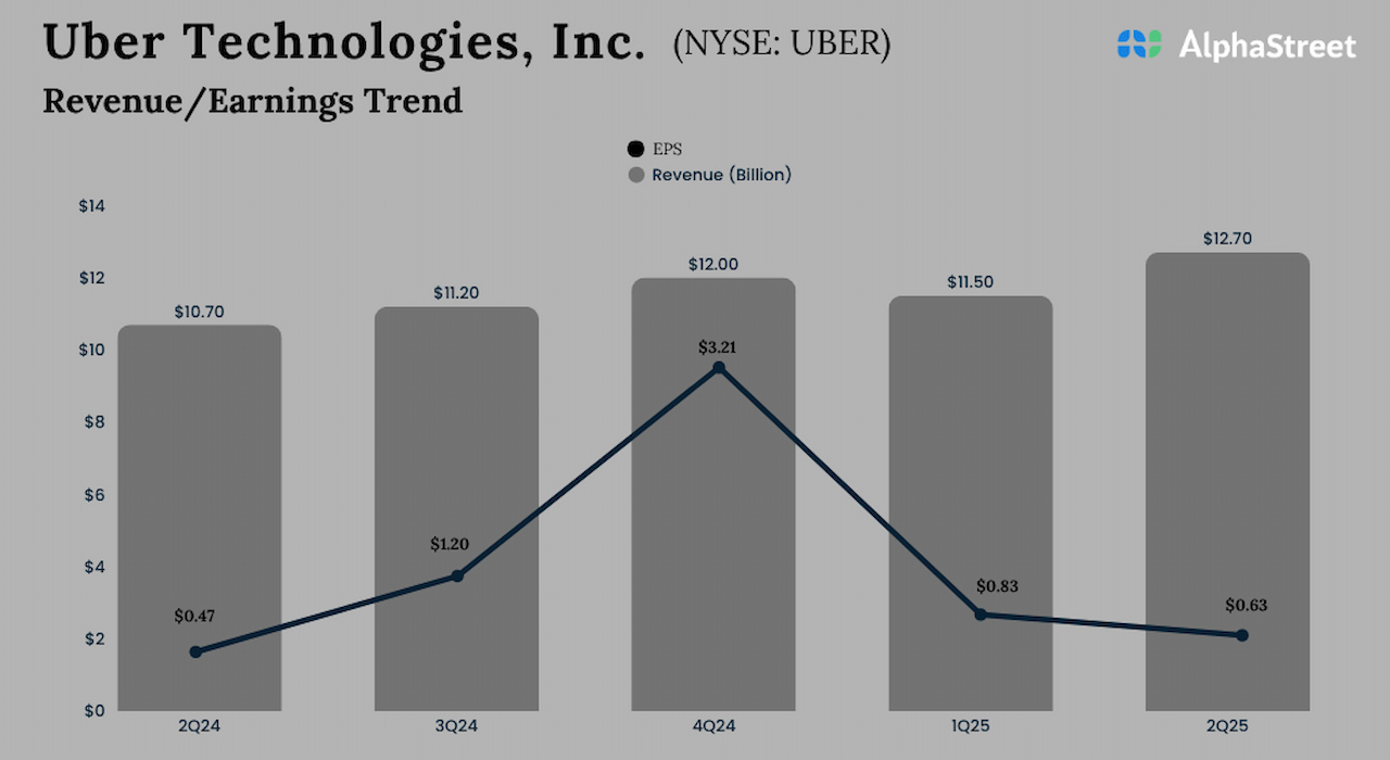 Uber Technologies Q1 2025 Earnings