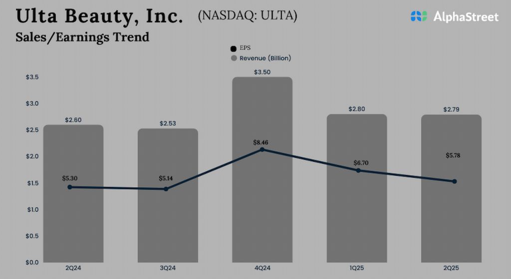 Ulta Beauty Q2 2025 earnings