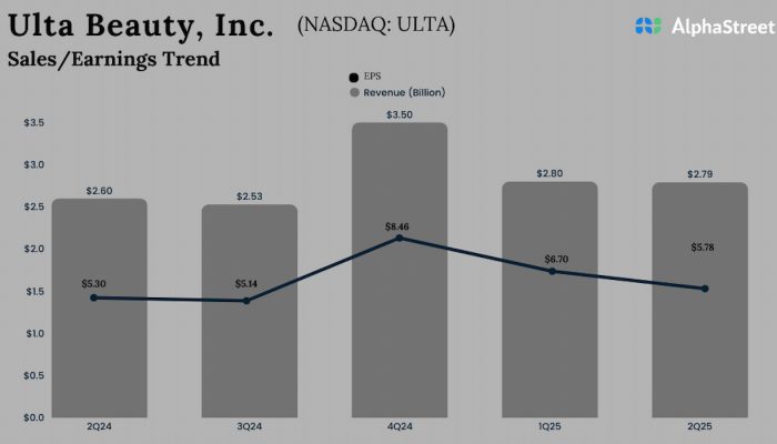Ulta Beauty Q2 2025 earnings