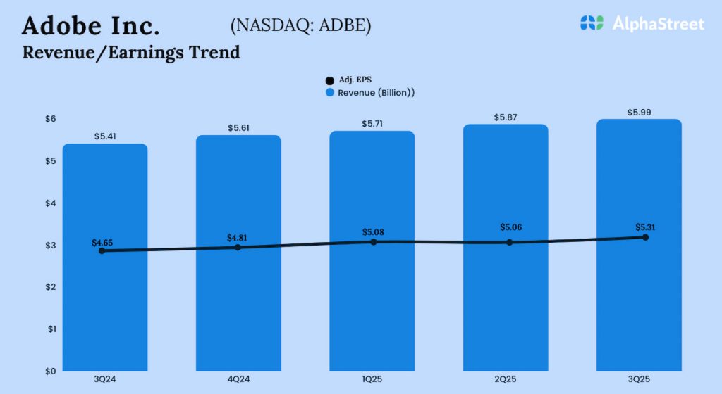 Adobe Q3 2025 Earnings