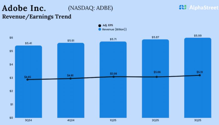Adobe Q3 2025 Earnings