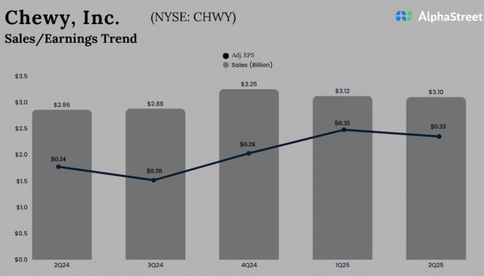 Chewy Q2 2025 Earnings