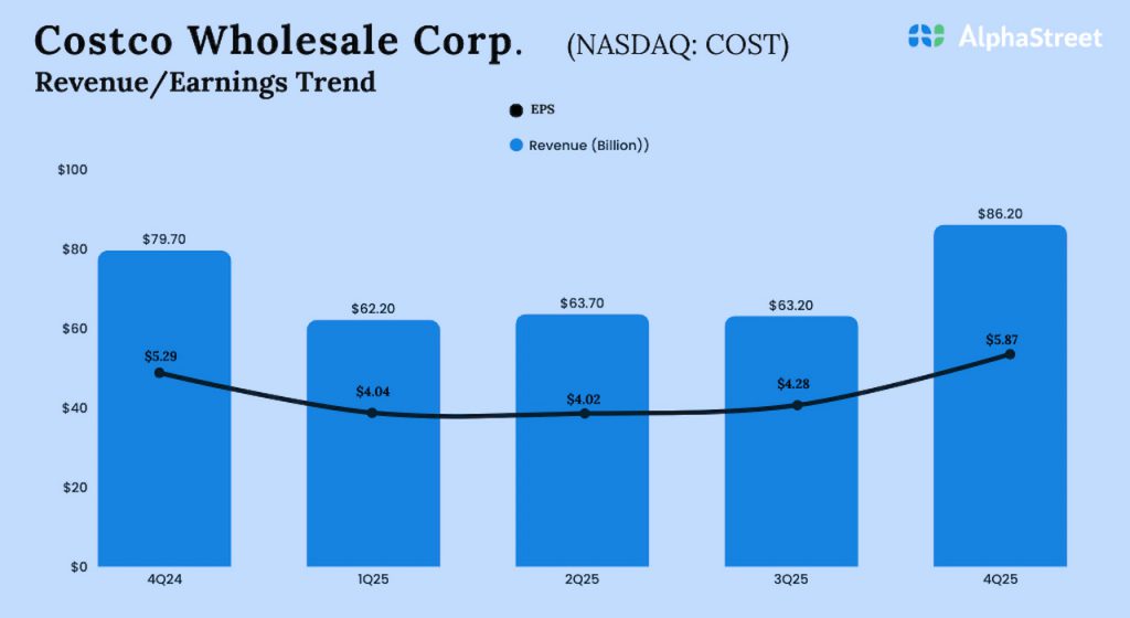 Costco Q4 2025 Earnings