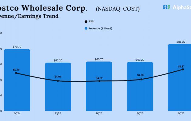Costco Q4 2025 Earnings