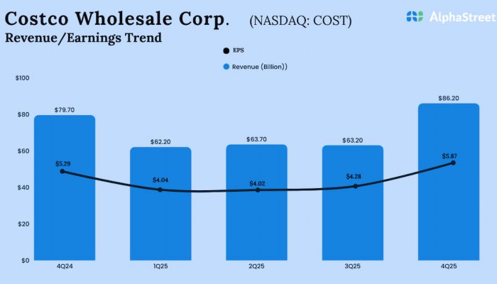Costco Q4 2025 Earnings