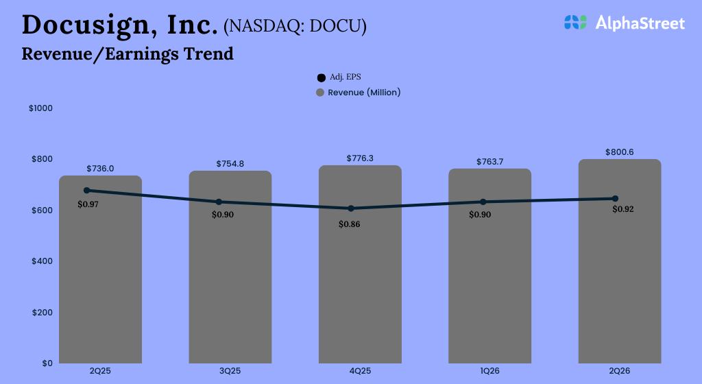 Docusign (DOCU) Earnings: 2Q26 Key Numbers Docusign (DOCU) Earnings: 2Q26 Key Numbers