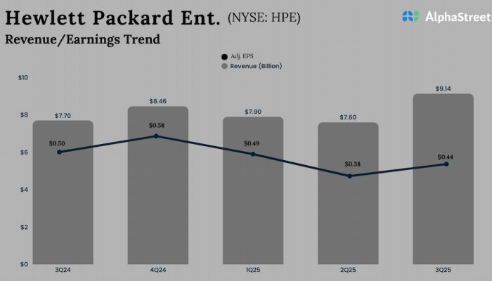 Hewlett Packard Enterprise Q3 2025 earnings