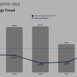 Nio Q2 2025 earnings