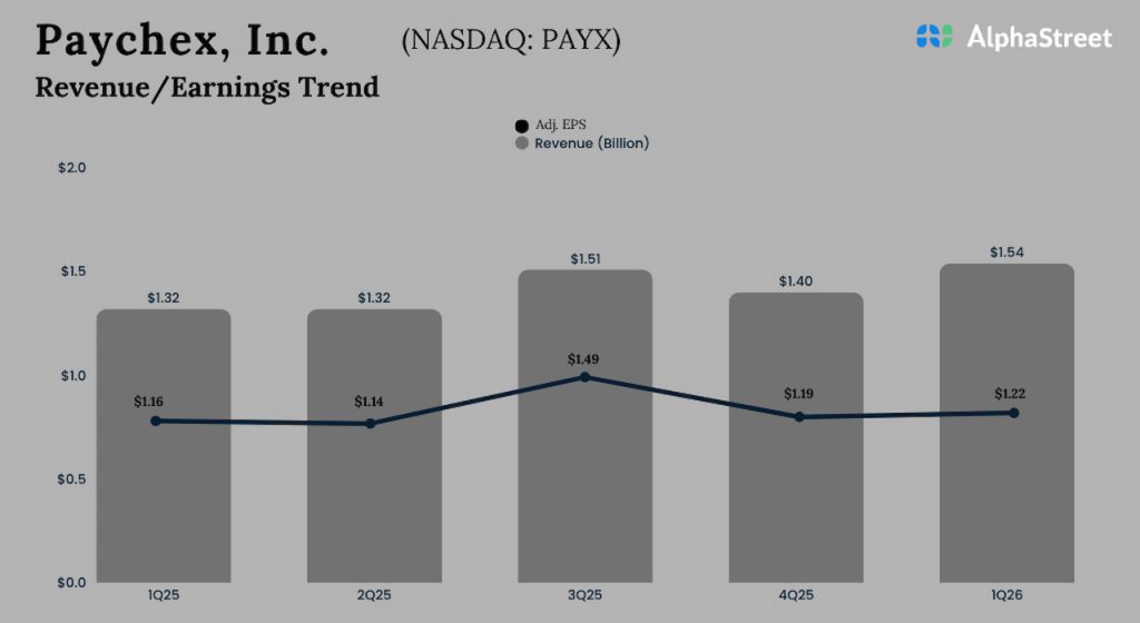 Paychex Q1 2026 Earnings