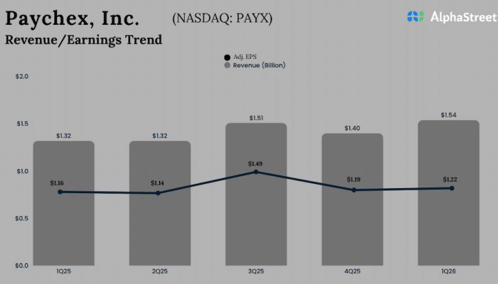 Paychex Q1 2026 Earnings