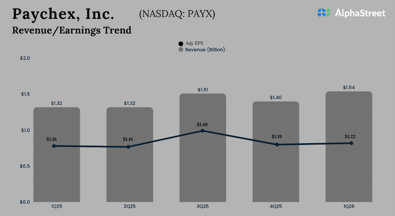 Paychex Q1 2026 Earnings