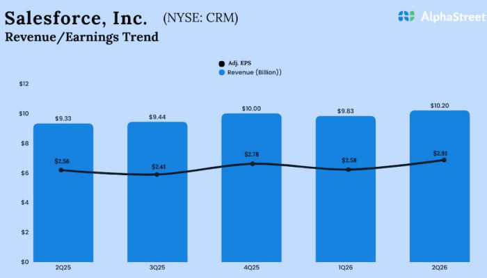 Salesforce Q2 2026 earnings