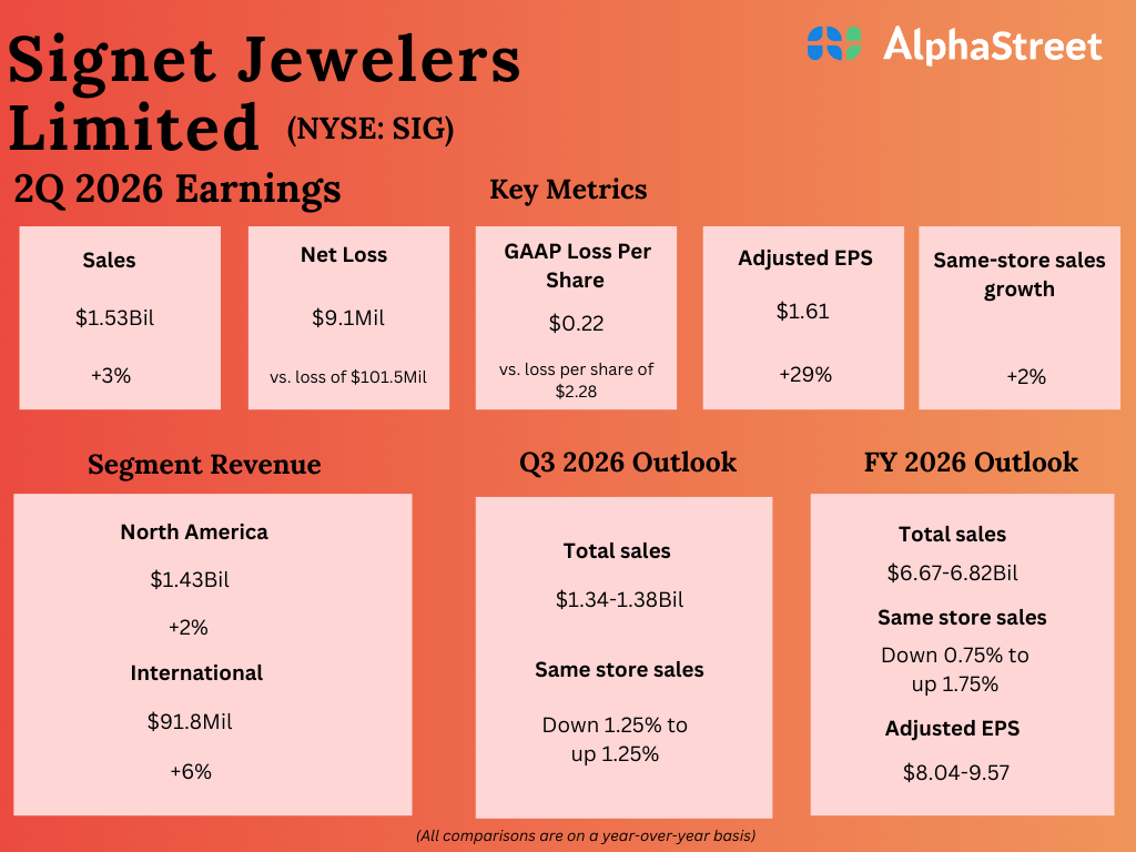 Key metrics from Signet Jewelers’ (SIG) Q2 2026 earnings results Key metrics from Signet Jewelers’ (SIG) Q2 2026 earnings results