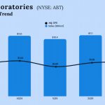 Abbott Laboratories Q3 2025 Earnings