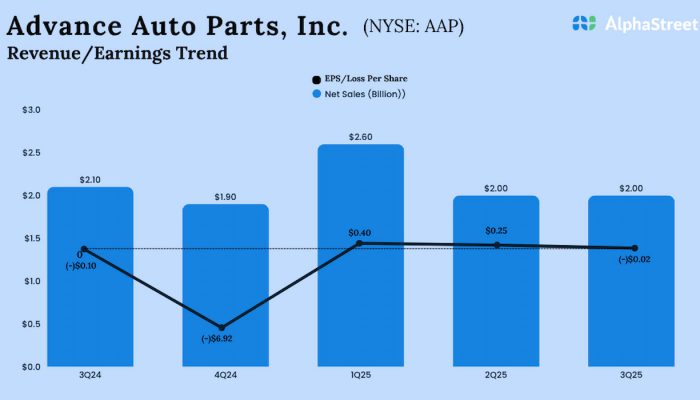 Advance Auto Parts Q3 2025 Earnings