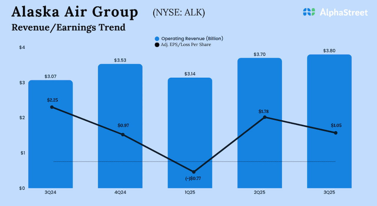 Alaska Air Group Q3 2025 revenue rises 23%; adjusted earnings fall