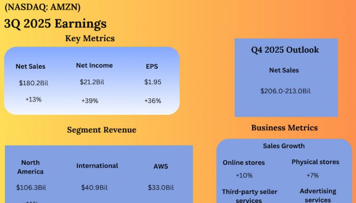 Amazon Q3 2025 Earnings
