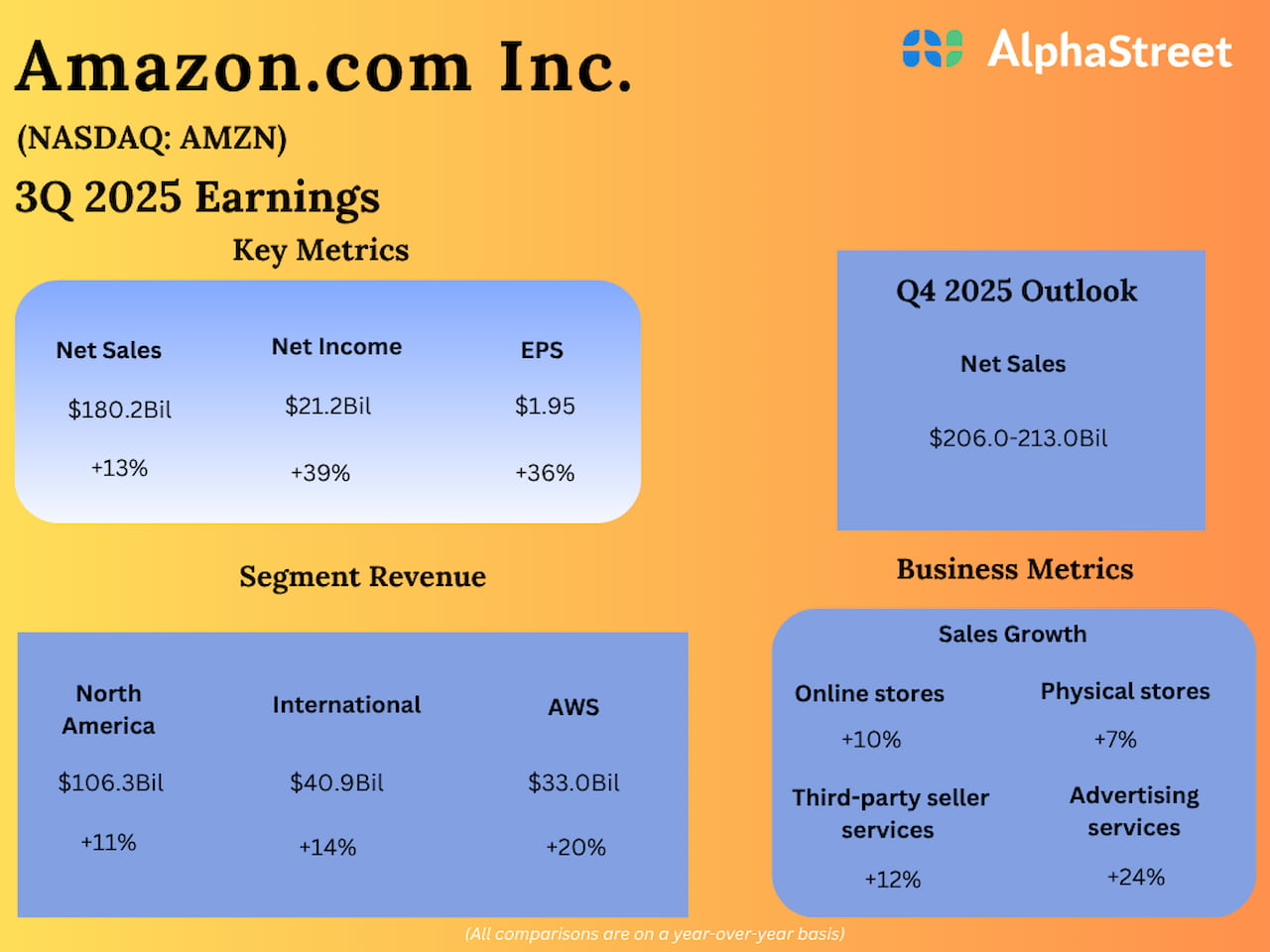 Amazon (AMZN) Q3 2025 earnings beat estimates; sales rise 13% Amazon (AMZN) Q3 2025 earnings beat estimates; sales rise 13%
