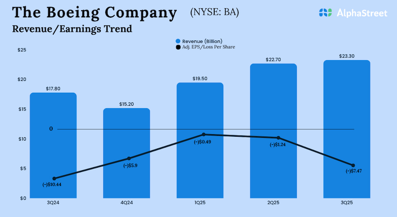 Boeing Q3 2025 Earnings