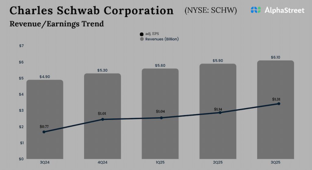 Charles Schwab Corporation Q3 2025 Earnings