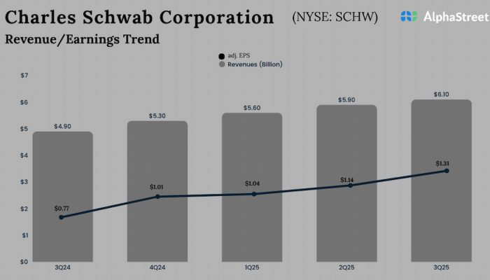 Charles Schwab Corporation Q3 2025 Earnings